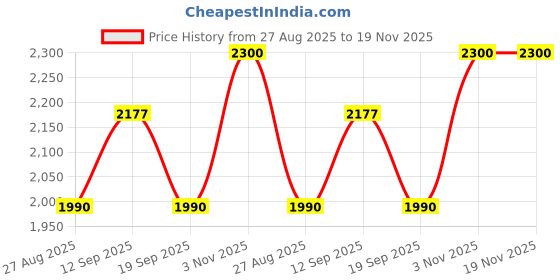 tatacliq.com showoffff SHOWOFF Khaki Regular Fit Denim Jacket showoffff Price History Graph from 27 Aug 2025 to 19 Nov 2025