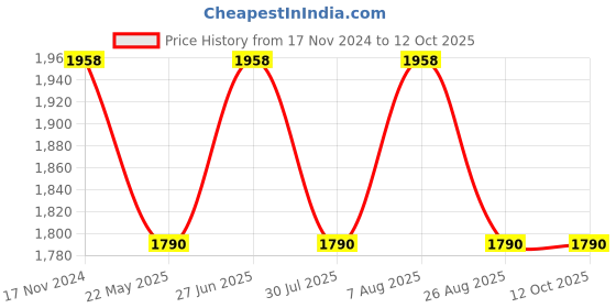 tatacliq.com showoffff SHOWOFF Khaki Regular Fit Jacket showoffff Price History Graph from 17 Nov 2024 to 11 Oct 2025