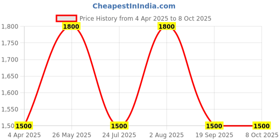 tatacliq.com showoffff Showoff Khaki Regular Fit Jacket showoffff Price History Graph from 4 Apr 2025 to 8 Oct 2025