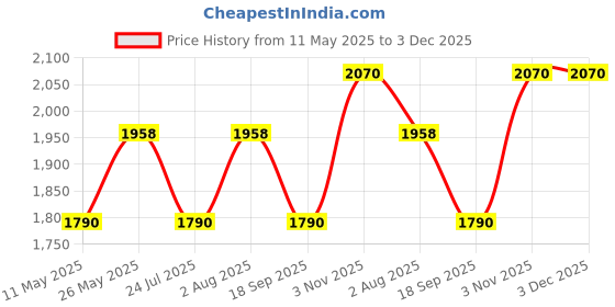 tatacliq.com showoffff SHOWOFF Khaki Regular Fit Jacket showoffff Price History Graph from 11 May 2025 to 3 Dec 2025