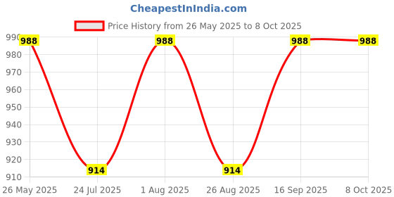 tatacliq.com showoffff SHOWOFF Khaki Regular Fit Poncho showoffff Price History Graph from 26 May 2025 to 8 Oct 2025
