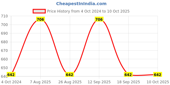 tatacliq.com showoffff SHOWOFF Khaki Regular Fit Printed Shorts showoffff Price History Graph from 4 Oct 2024 to 10 Oct 2025