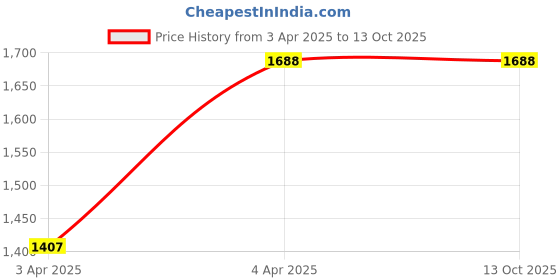 tatacliq.com showoffff Showoff Khaki Regular Fit Quilted Jacket showoffff Price History Graph from 3 Apr 2025 to 13 Oct 2025