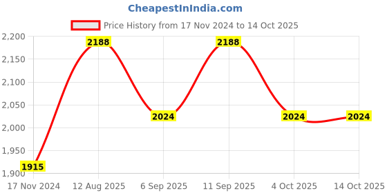 tatacliq.com showoffff Showoff Khaki Slim Fit Jacket showoffff Price History Graph from 17 Nov 2024 to 13 Oct 2025