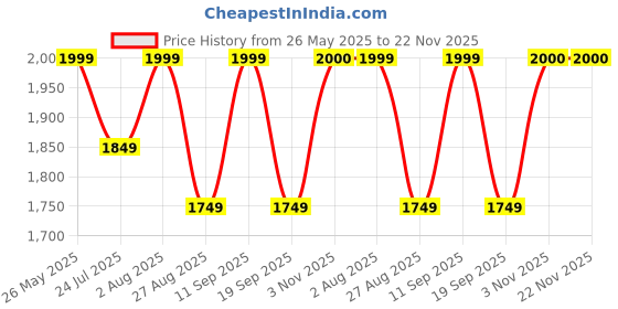 tatacliq.com showoffff Showoff Khaki Slim Fit Jacket showoffff Price History Graph from 26 May 2025 to 22 Nov 2025