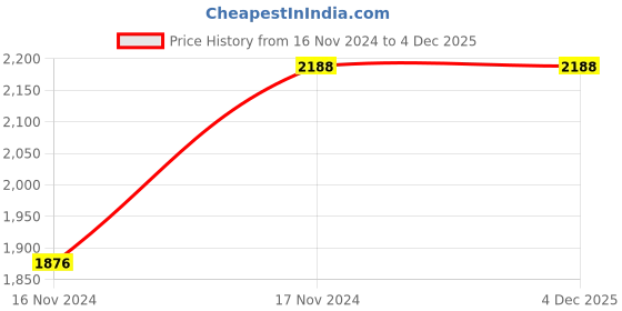 tatacliq.com showoffff Showoff Khaki Slim Fit Reversible Jacket showoffff Price History Graph from 16 Nov 2024 to 4 Dec 2025