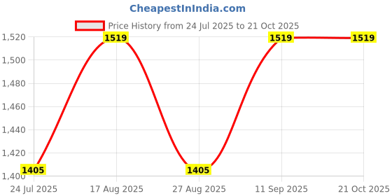 tatacliq.com showoffff SHOWOFF Khaki Slim Fit Solid Jeans showoffff Price History Graph from 24 Jul 2025 to 21 Oct 2025