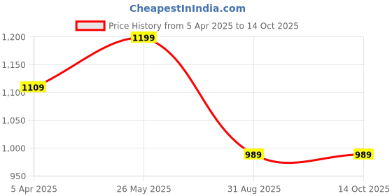 tatacliq.com showoffff SHOWOFF Khaki Slim Fit Solid Shirt showoffff Price History Graph from 5 Apr 2025 to 14 Oct 2025