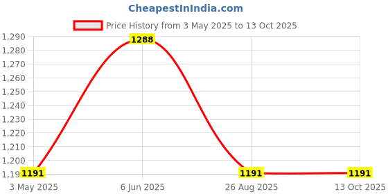 tatacliq.com showoffff SHOWOFF Khaki Textured Poncho showoffff Price History Graph from 3 May 2025 to 13 Oct 2025