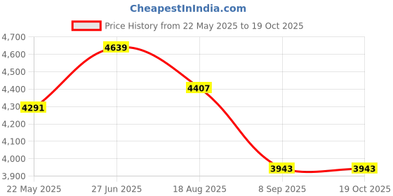 tatacliq.com showoffff SHOWOFF Lavender & Orange Embroidered Kurta With Pants & Dupatta showoffff Price History Graph from 22 May 2025 to 18 Oct 2025