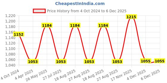 tatacliq.com showoffff SHOWOFF Lavender & White Printed A Line Dress showoffff Price History Graph from 4 Oct 2024 to 4 Dec 2025