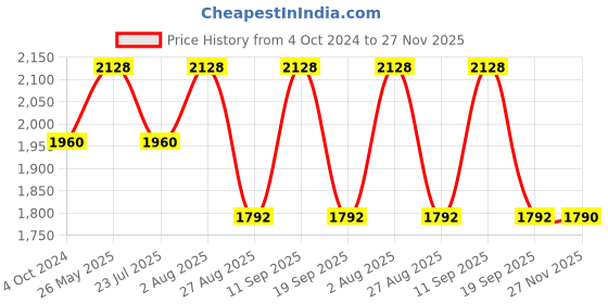 tatacliq.com showoffff SHOWOFF Lavender Cotton Regular Fit Midi Dress With Slip showoffff Price History Graph from 4 Oct 2024 to 27 Nov 2025