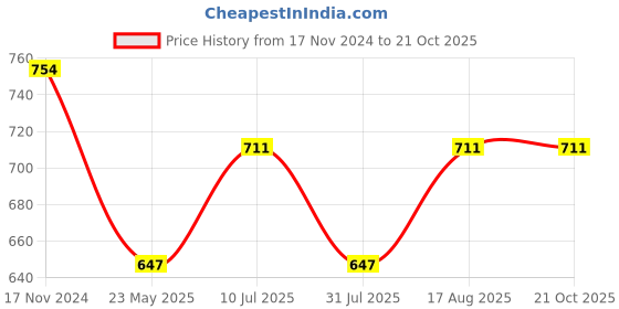 tatacliq.com showoffff SHOWOFF Lavender Cotton Tie - Dye Hoodie showoffff Price History Graph from 17 Nov 2024 to 20 Oct 2025
