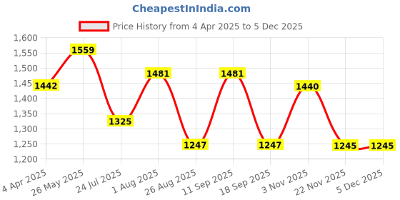 tatacliq.com showoffff Showoff Lavender Nylon Slim Fit Graphic Jacket showoffff Price History Graph from 4 Apr 2025 to 5 Dec 2025