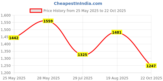 tatacliq.com showoffff Showoff Lavender Nylon Slim Fit Graphic Jacket showoffff Price History Graph from 25 May 2025 to 22 Oct 2025