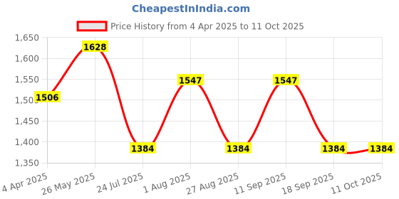 tatacliq.com showoffff SHOWOFF Lavender Printed Kurta showoffff Price History Graph from 4 Apr 2025 to 10 Oct 2025