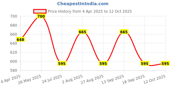 tatacliq.com showoffff SHOWOFF Lavender Regular Fit Anarkali Kurti showoffff Price History Graph from 4 Apr 2025 to 12 Oct 2025