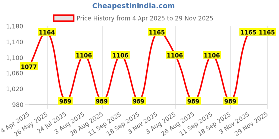 tatacliq.com showoffff SHOWOFF Lavender Regular Fit Trousers showoffff Price History Graph from 4 Apr 2025 to 29 Nov 2025