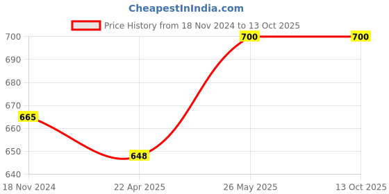 tatacliq.com showoffff SHOWOFF Lavender Shrug showoffff Price History Graph from 18 Nov 2024 to 13 Oct 2025