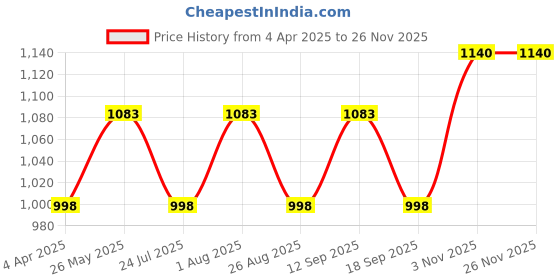 tatacliq.com showoffff SHOWOFF Lavender Striped Poncho showoffff Price History Graph from 4 Apr 2025 to 24 Nov 2025