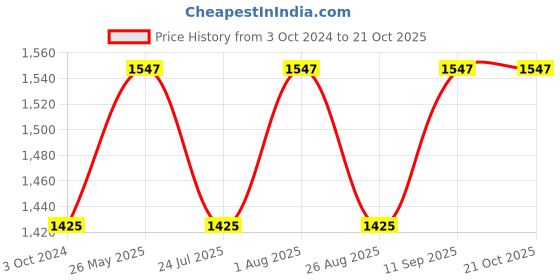tatacliq.com showoffff SHOWOFF Light Blue Denim Bootcut Mid Rise Jeans showoffff Price History Graph from 3 Oct 2024 to 20 Oct 2025