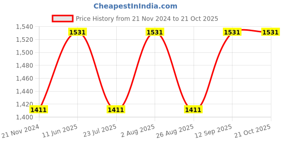 tatacliq.com showoffff SHOWOFF Light Blue Denim Skinny Fit Mid Rise Jeans showoffff Price History Graph from 21 Nov 2024 to 21 Oct 2025