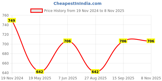 tatacliq.com showoffff SHOWOFF Light Blue Regular Fit Printed Shorts showoffff Price History Graph from 19 Nov 2024 to 7 Nov 2025