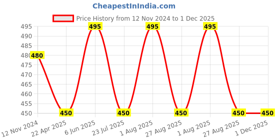 tatacliq.com showoffff SHOWOFF Light Blue Shrug showoffff Price History Graph from 12 Nov 2024 to 30 Nov 2025