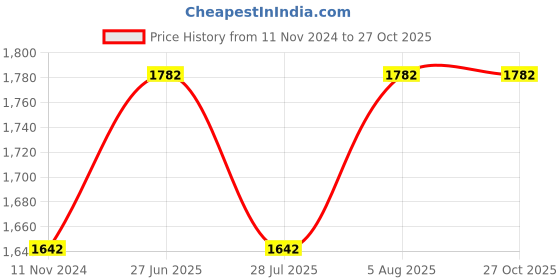 tatacliq.com showoffff SHOWOFF Light Brown Cotton Embellished Kurta showoffff Price History Graph from 11 Nov 2024 to 25 Oct 2025