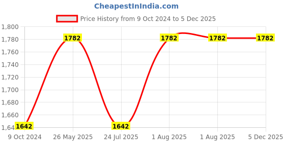 tatacliq.com showoffff SHOWOFF Light Brown Cotton Embellished Kurta showoffff Price History Graph from 9 Oct 2024 to 5 Dec 2025