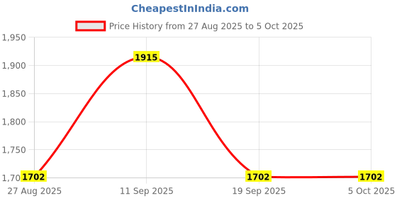 tatacliq.com showoffff SHOWOFF Light Denim Slim Fit Denim Jacket showoffff Price History Graph from 27 Aug 2025 to 5 Oct 2025