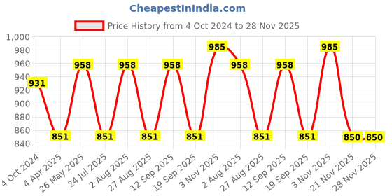 tatacliq.com showoffff SHOWOFF Light Green Cotton Regular Fit Kurta showoffff Price History Graph from 4 Oct 2024 to 28 Nov 2025