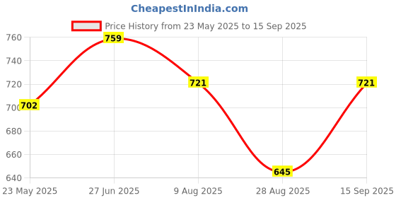 tatacliq.com showoffff SHOWOFF Light Green Graphic Print Crop T-Shirt showoffff Price History Graph from 23 May 2025 to 15 Sep 2025