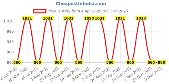 tatacliq.com showoffff SHOWOFF Light green Printed Jumpsuit showoffff Price History Graph from 4 Apr 2025 to 4 Dec 2025