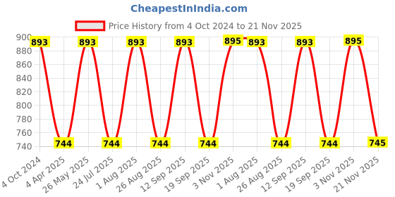 tatacliq.com showoffff SHOWOFF Light Green Printed Playsuit showoffff Price History Graph from 4 Oct 2024 to 21 Nov 2025