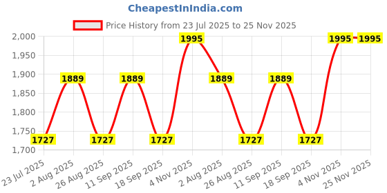 tatacliq.com showoffff SHOWOFF Light Grey Solid Denim Jacket showoffff Price History Graph from 23 Jul 2025 to 25 Nov 2025