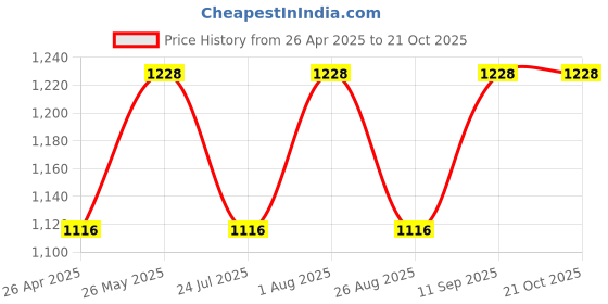 tatacliq.com showoffff SHOWOFF Light Olive Straight Fit High Rise Jeans showoffff Price History Graph from 26 Apr 2025 to 21 Oct 2025
