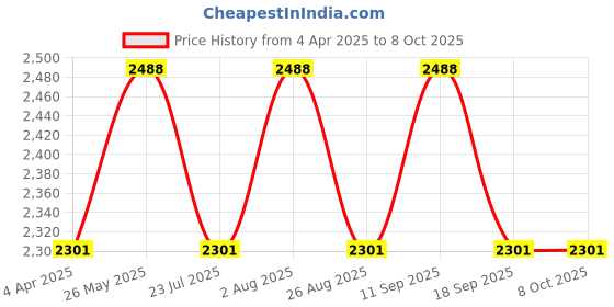 tatacliq.com showoffff SHOWOFF Light Orange Printed Co-Ord Set showoffff Price History Graph from 4 Apr 2025 to 8 Oct 2025