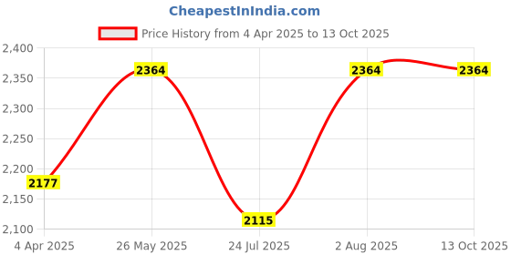 tatacliq.com showoffff SHOWOFF Light Pink Embellished Anarkali Kurta With Dupatta showoffff Price History Graph from 4 Apr 2025 to 13 Oct 2025