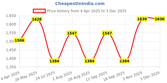 tatacliq.com showoffff SHOWOFF Light Pink Printed Kurta showoffff Price History Graph from 4 Apr 2025 to 1 Dec 2025