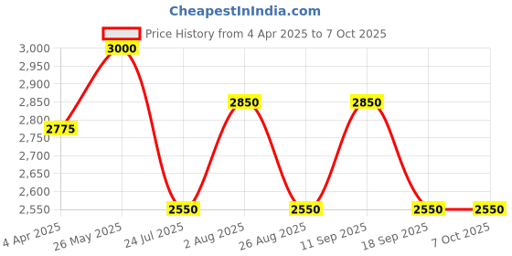 tatacliq.com showoffff SHOWOFF Light Pink Regular Fit Puffer Jacket showoffff Price History Graph from 4 Apr 2025 to 4 Oct 2025