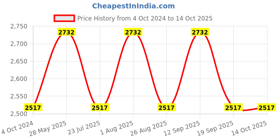 tatacliq.com showoffff SHOWOFF Lime Green & Brown Cotton Regular Fit Kurta With Jacket showoffff Price History Graph from 4 Oct 2024 to 13 Oct 2025