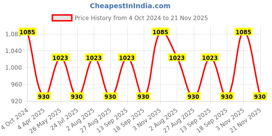 tatacliq.com showoffff SHOWOFF Lime Green Cotton Embellished Kurta showoffff Price History Graph from 4 Oct 2024 to 21 Nov 2025