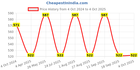 tatacliq.com showoffff SHOWOFF Lime Green Cotton Regular Fit Kurta showoffff Price History Graph from 4 Oct 2024 to 4 Oct 2025