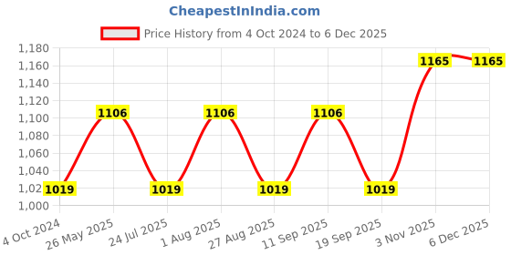 tatacliq.com showoffff SHOWOFF Lime Green Cotton Regular Fit Kurta showoffff Price History Graph from 4 Oct 2024 to 4 Dec 2025