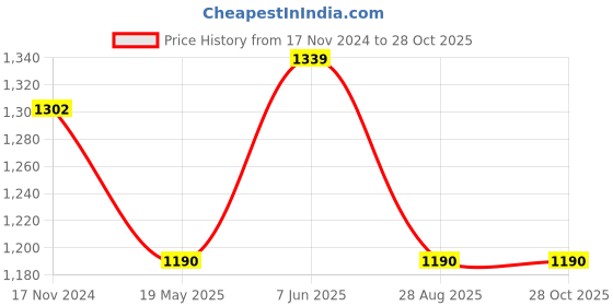 tatacliq.com showoffff SHOWOFF Lime Green Denim Regular Fit Mid Rise Jeans showoffff Price History Graph from 17 Nov 2024 to 27 Oct 2025
