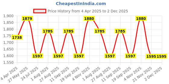 tatacliq.com showoffff SHOWOFF Lime Green Regular Fit Maxi Dress With Belt showoffff Price History Graph from 4 Apr 2025 to 1 Dec 2025