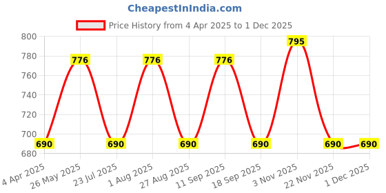 tatacliq.com showoffff SHOWOFF Lime Green Shirt showoffff Price History Graph from 4 Apr 2025 to 29 Nov 2025