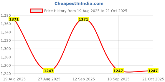 tatacliq.com showoffff SHOWOFF Low Distress Blue Bootcut Denim Jeans showoffff Price History Graph from 19 Aug 2025 to 20 Oct 2025