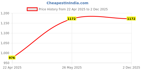 tatacliq.com showoffff SHOWOFF Low Distress Blue Jogger Denim Jeans showoffff Price History Graph from 22 Apr 2025 to 2 Dec 2025